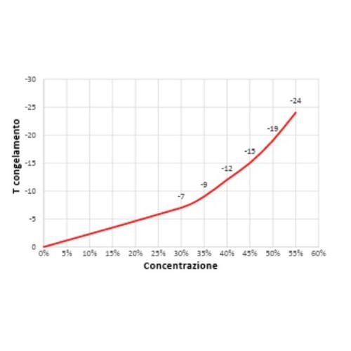 FLUIDO TERMOVETTORE ATOSSICO TANICA 10 LT Foto 2